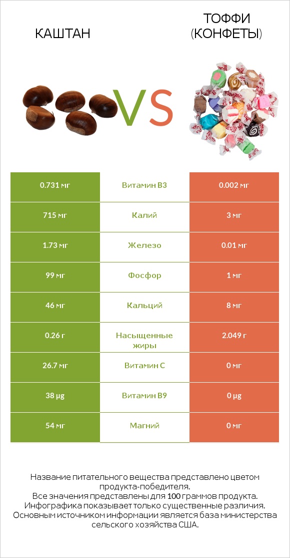 Каштан vs Тоффи (конфеты) infographic