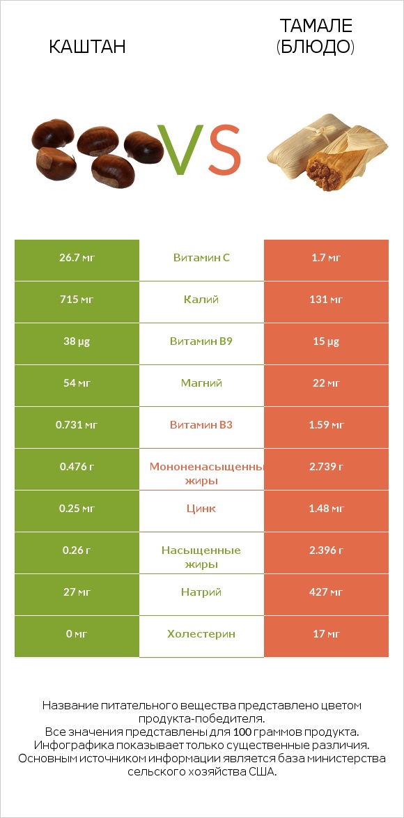 Каштан vs Тамале (блюдо) infographic