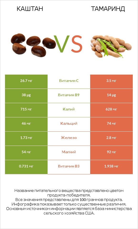 Каштан vs Тамаринд infographic