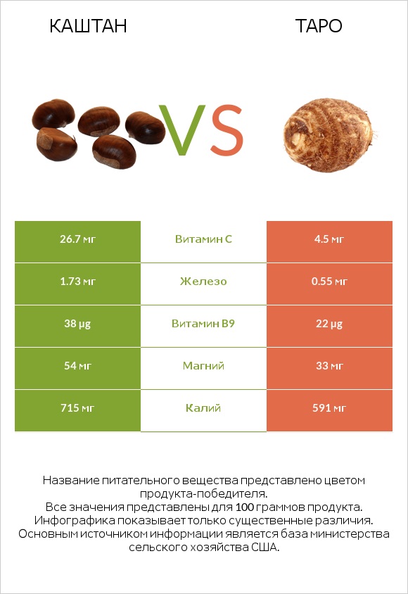 Каштан vs Таро infographic