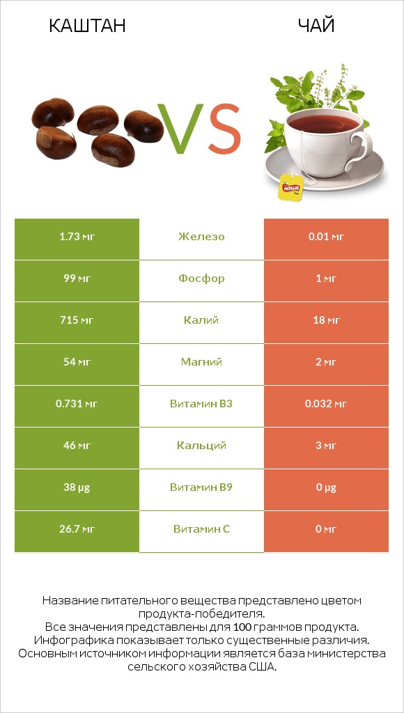 Каштан vs Чай infographic