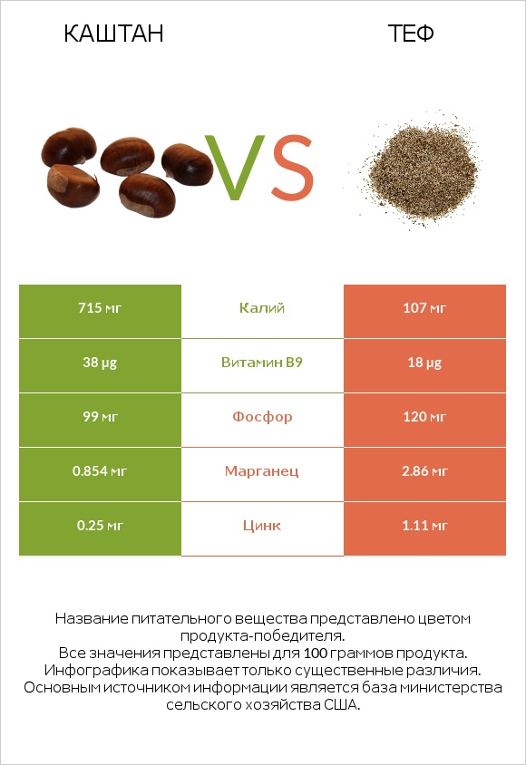 Каштан vs Теф infographic