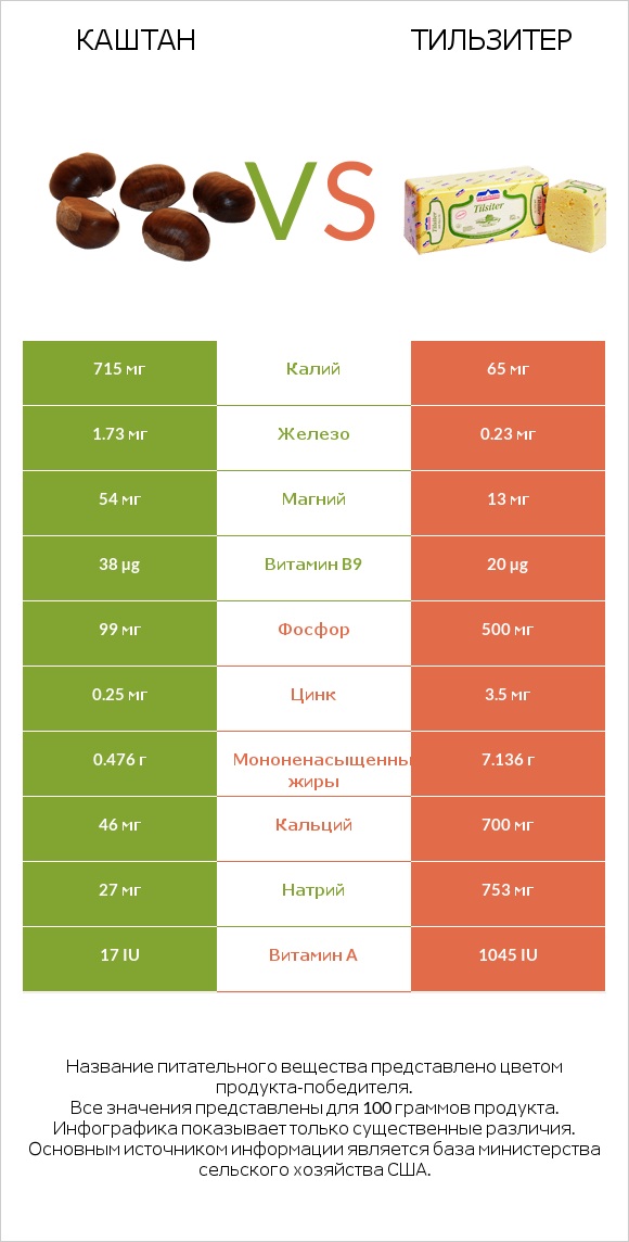 Каштан vs Тильзитер infographic