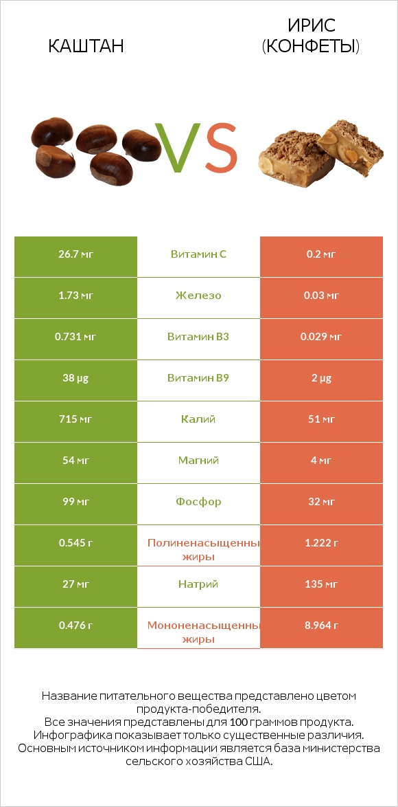 Каштан vs Ирис (конфеты) infographic