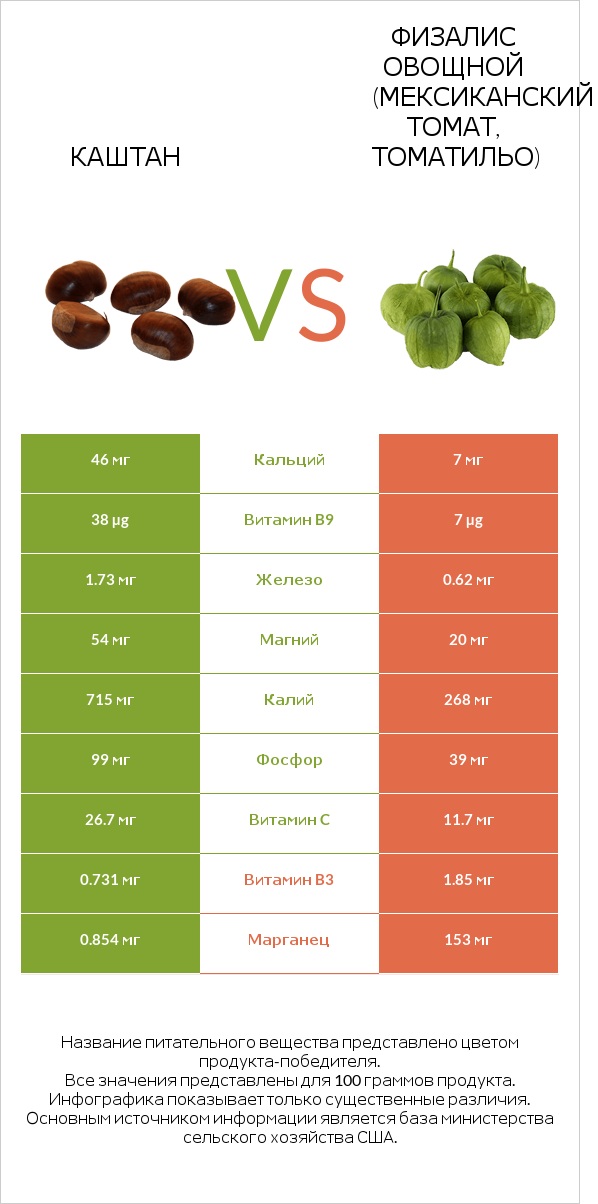 Каштан vs Физалис овощной (мексиканский томат, томатильо) infographic