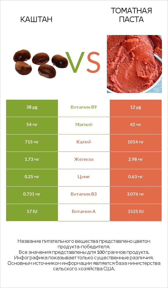 Каштан vs Томатная паста infographic