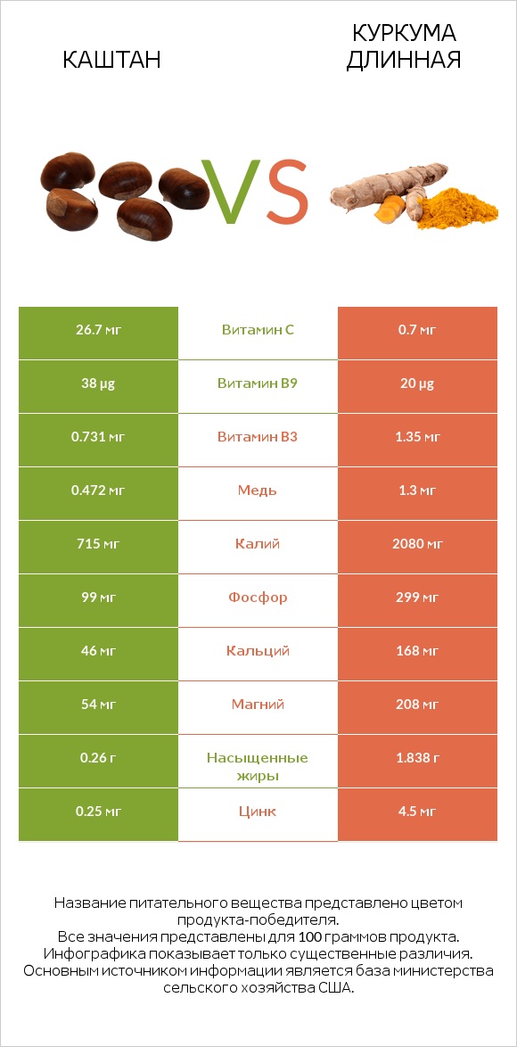 Каштан vs Куркума длинная infographic