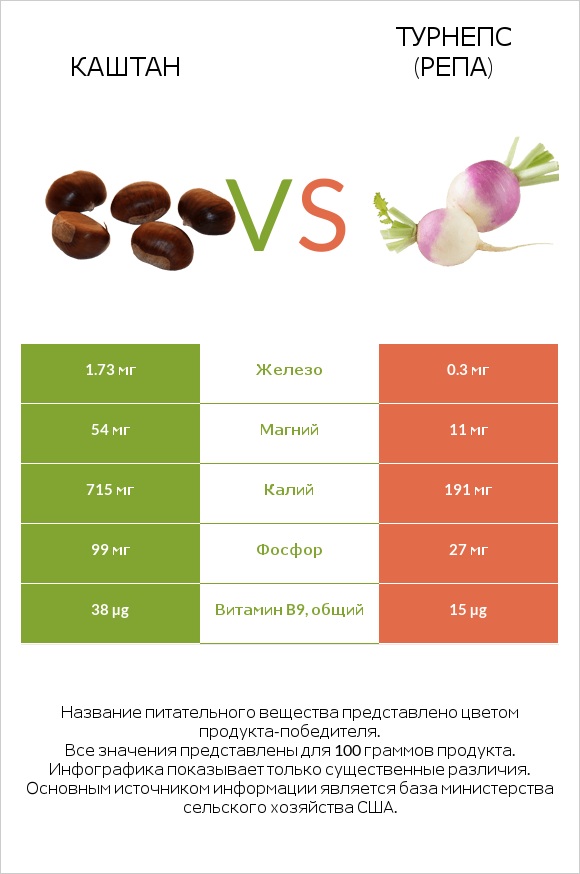 Каштан vs Репа (корнеплод турнепса) infographic