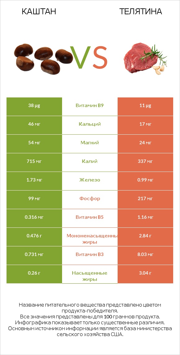 Каштан vs Телятина infographic