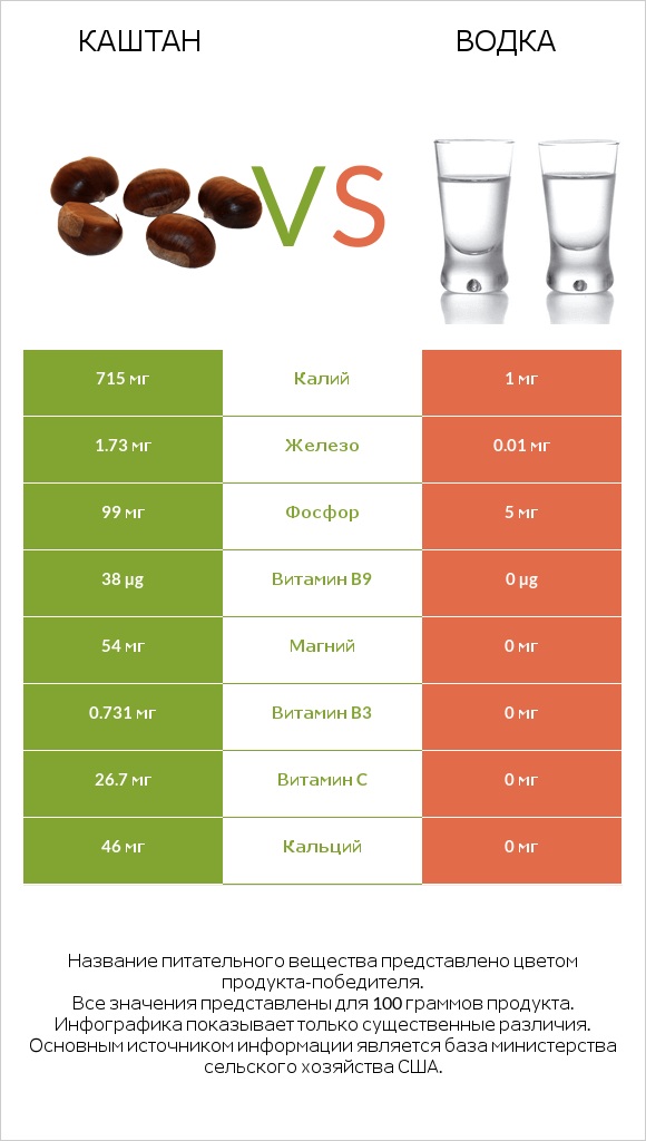 Каштан vs Водка infographic
