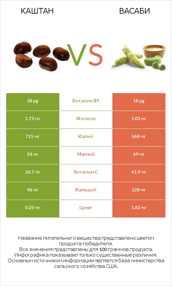 Каштан vs Васаби infographic