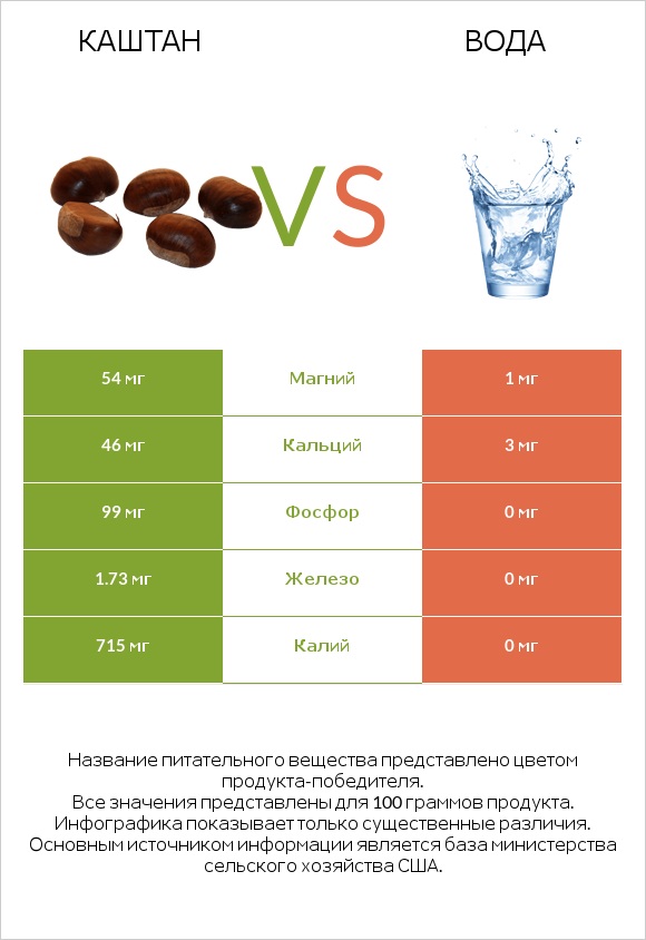Каштан vs Вода infographic