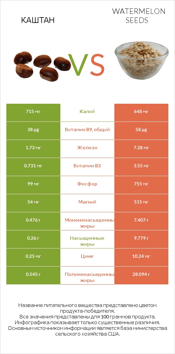 Каштан vs Watermelon seeds infographic