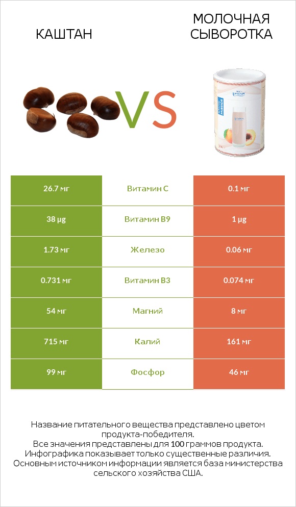 Каштан vs Молочная сыворотка infographic