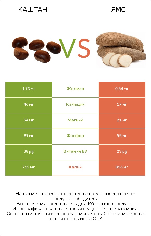 Каштан vs Ямс infographic