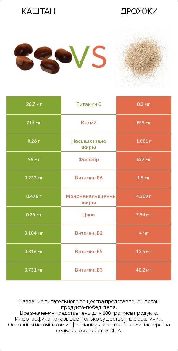 Каштан vs Дрожжи infographic