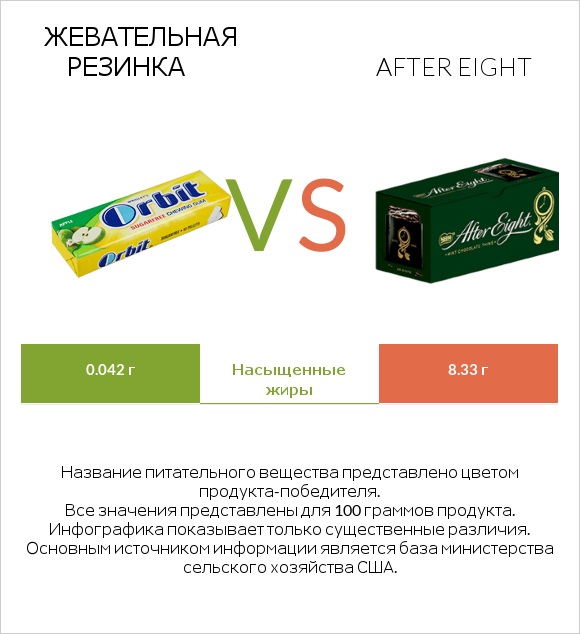 Жевательная резинка vs After eight infographic