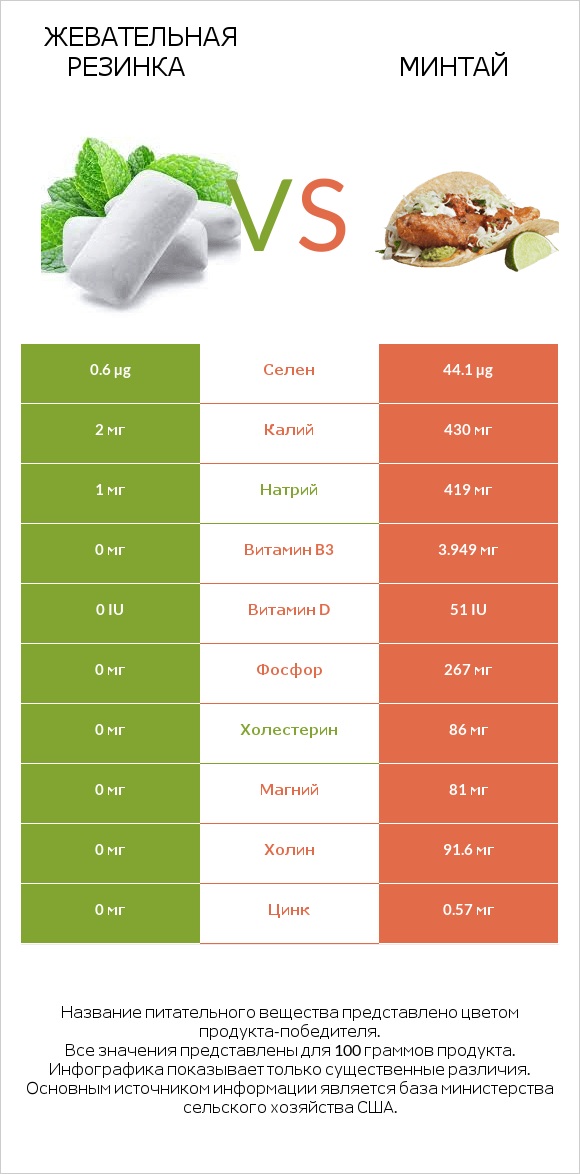 Жевательная резинка vs Минтай infographic