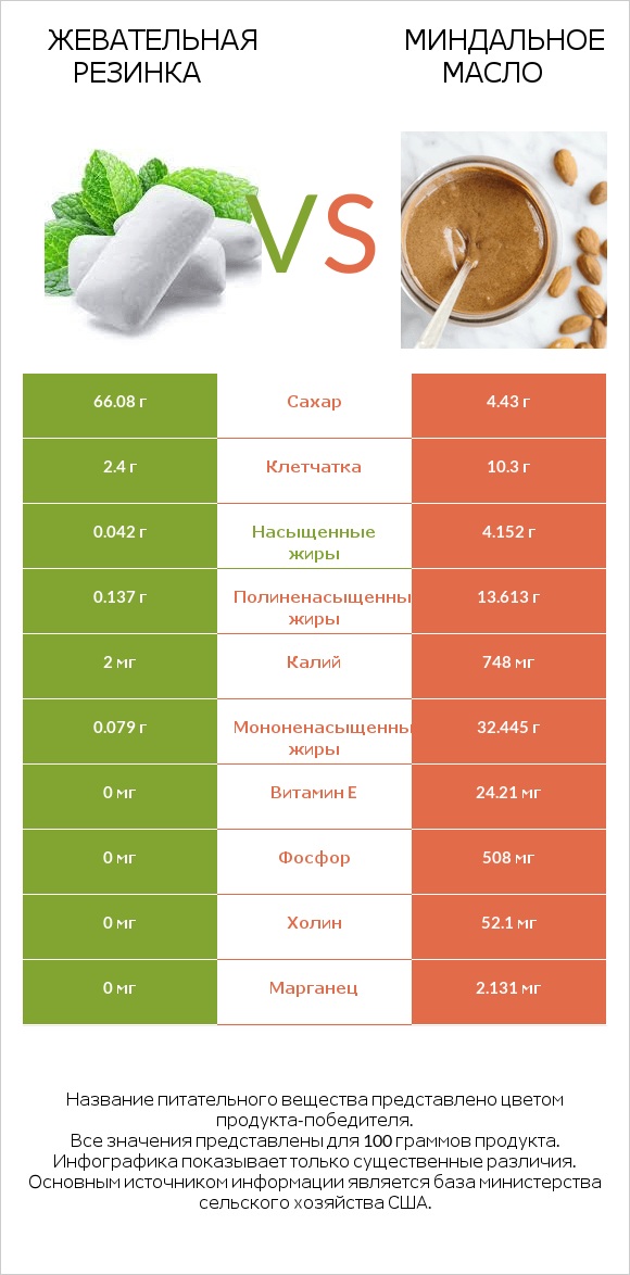 Жевательная резинка vs Миндальное масло infographic
