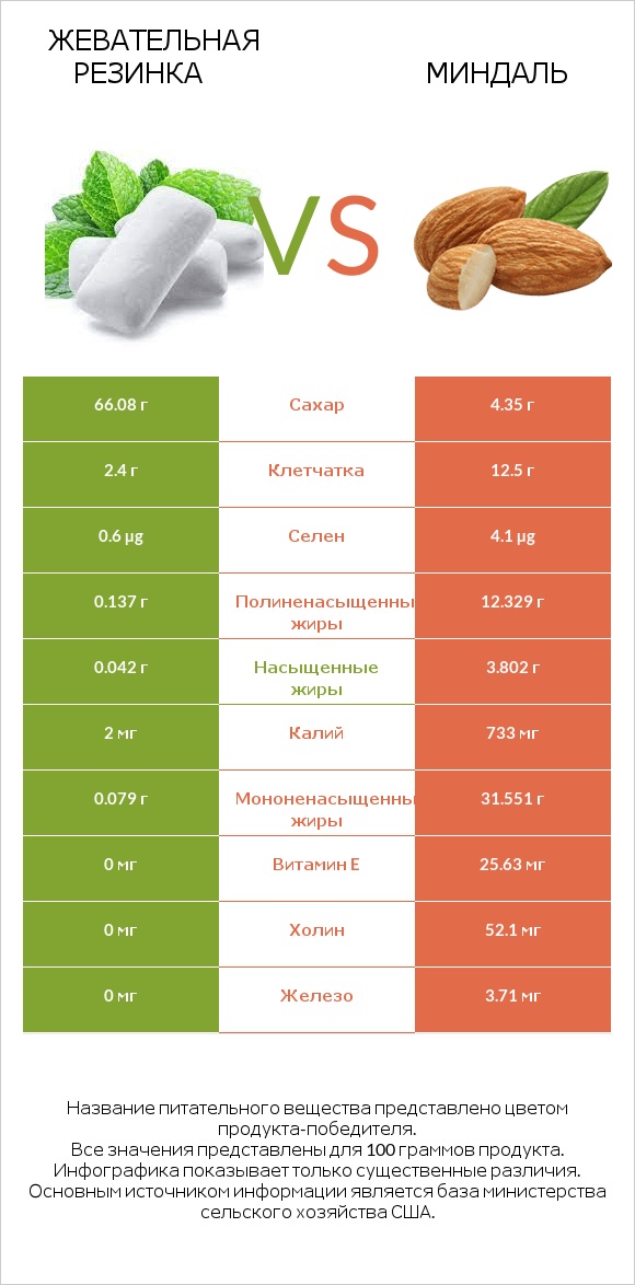 Жевательная резинка vs Миндаль infographic