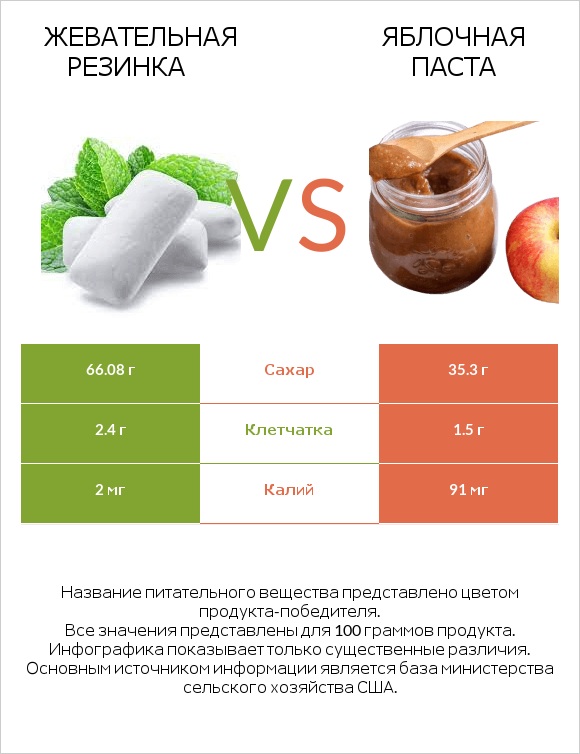 Жевательная резинка vs Яблочная паста infographic