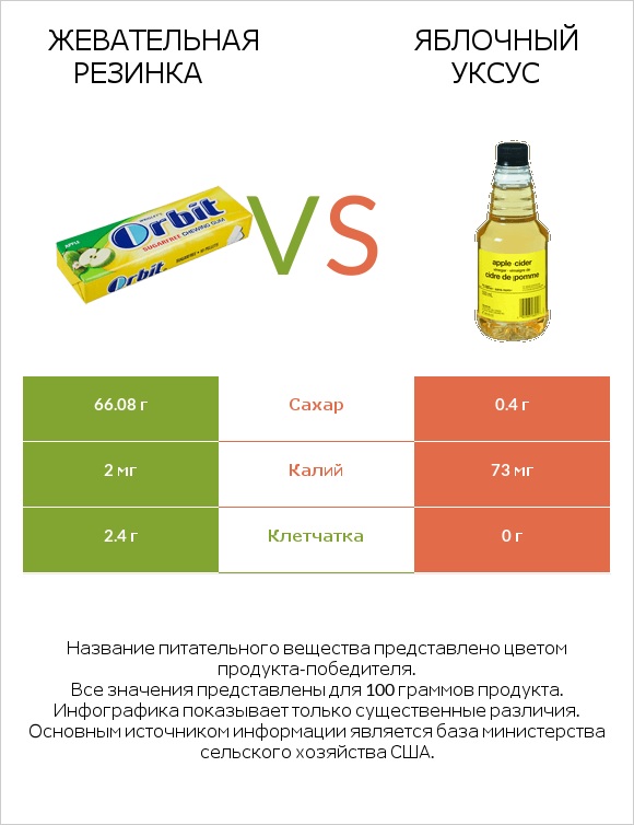 Жевательная резинка vs Яблочный уксус infographic