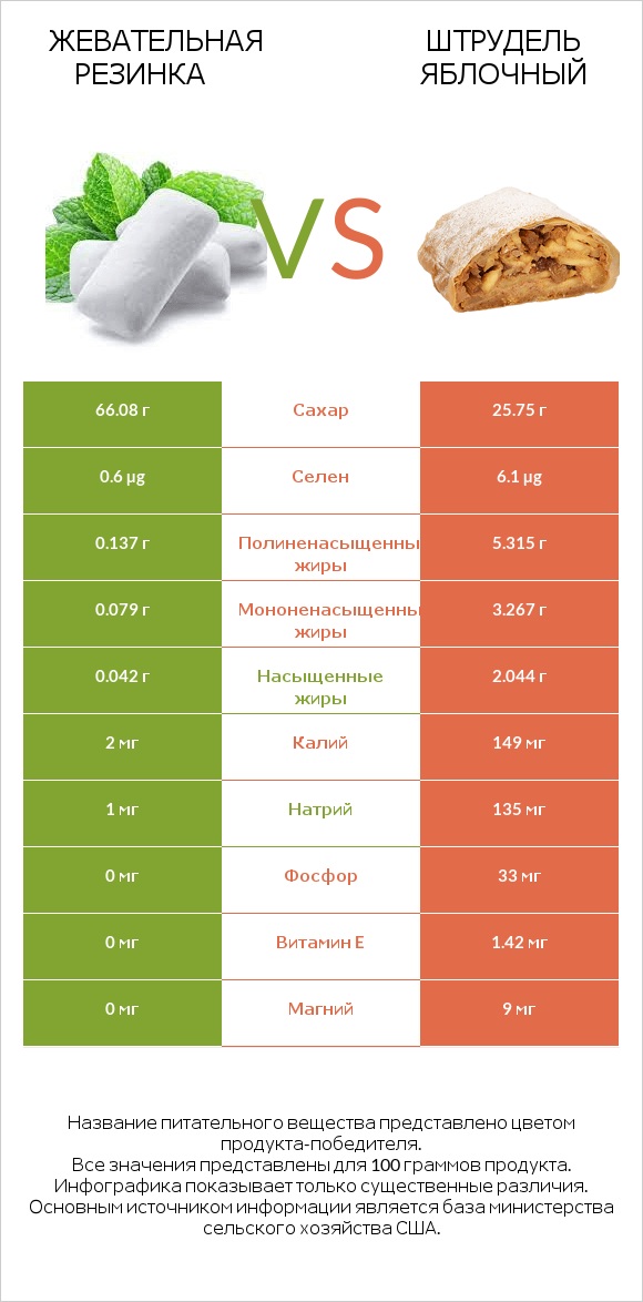 Жевательная резинка vs Штрудель яблочный infographic