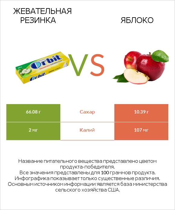 Жевательная резинка vs Яблоко infographic