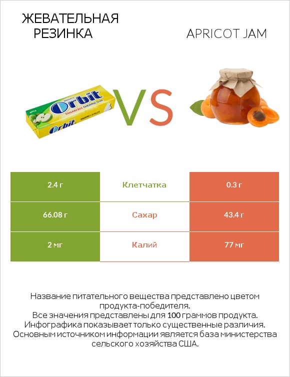 Жевательная резинка vs Apricot jam infographic