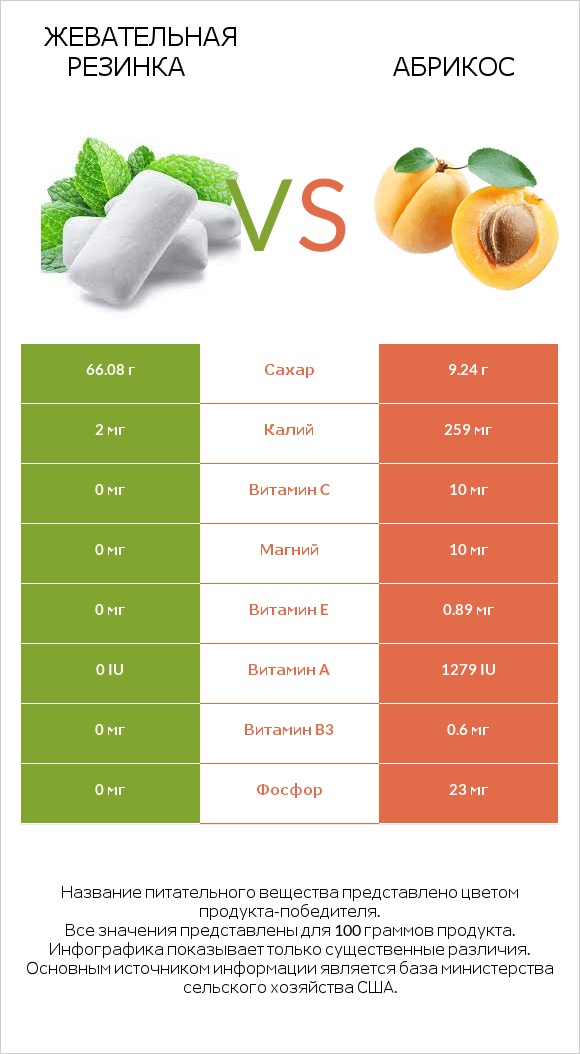 Жевательная резинка vs Абрикос infographic