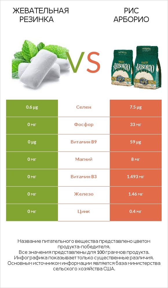 Жевательная резинка vs Рис арборио infographic