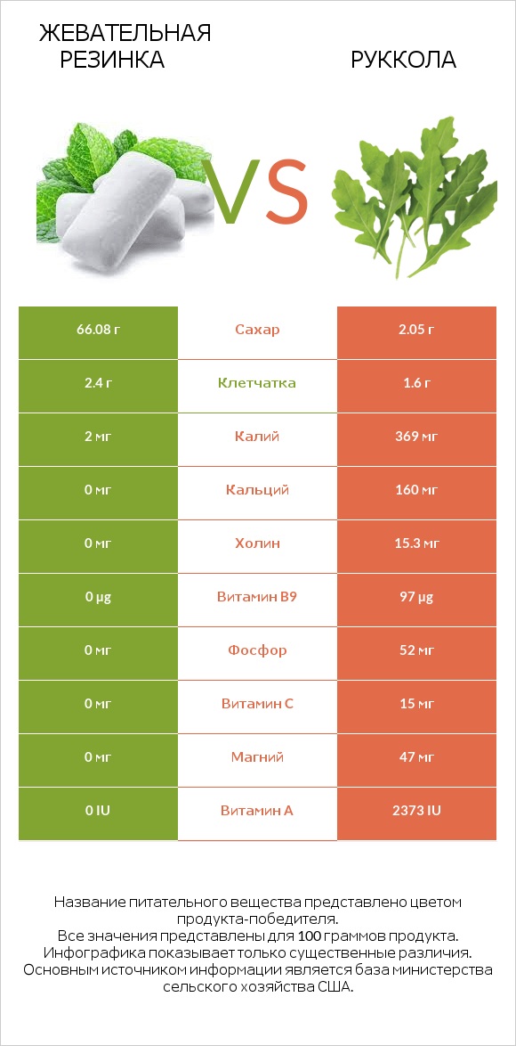 Жевательная резинка vs Руккола infographic