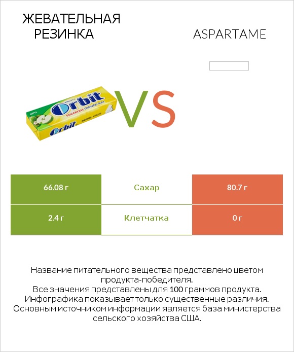 Жевательная резинка vs Aspartame infographic