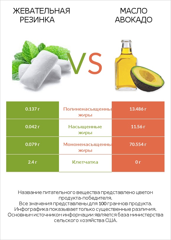 Жевательная резинка vs Масло авокадо infographic