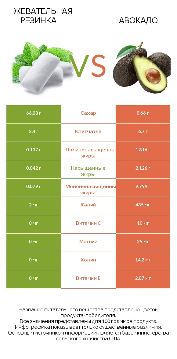 Жевательная резинка vs Авокадо infographic