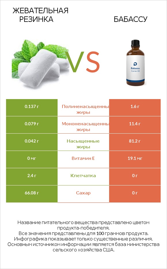 Жевательная резинка vs Бабассу infographic