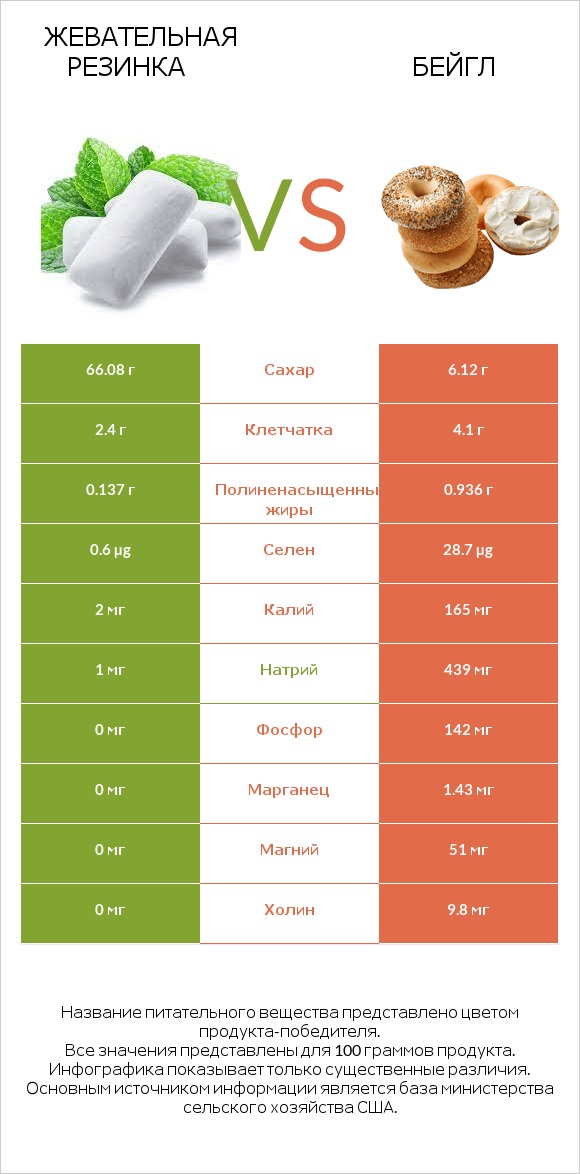 Жевательная резинка vs Бейгл infographic