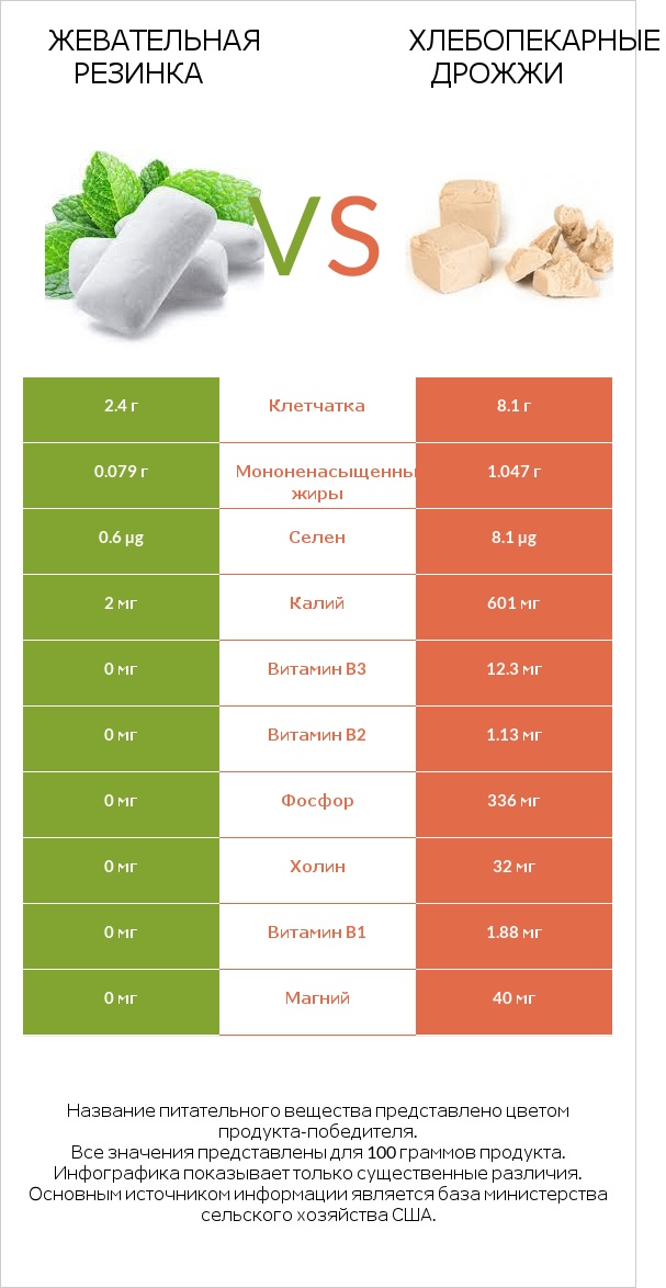 Жевательная резинка vs Хлебопекарные дрожжи infographic