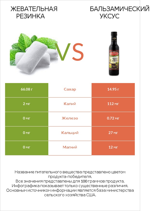 Жевательная резинка vs Бальзамический уксус infographic