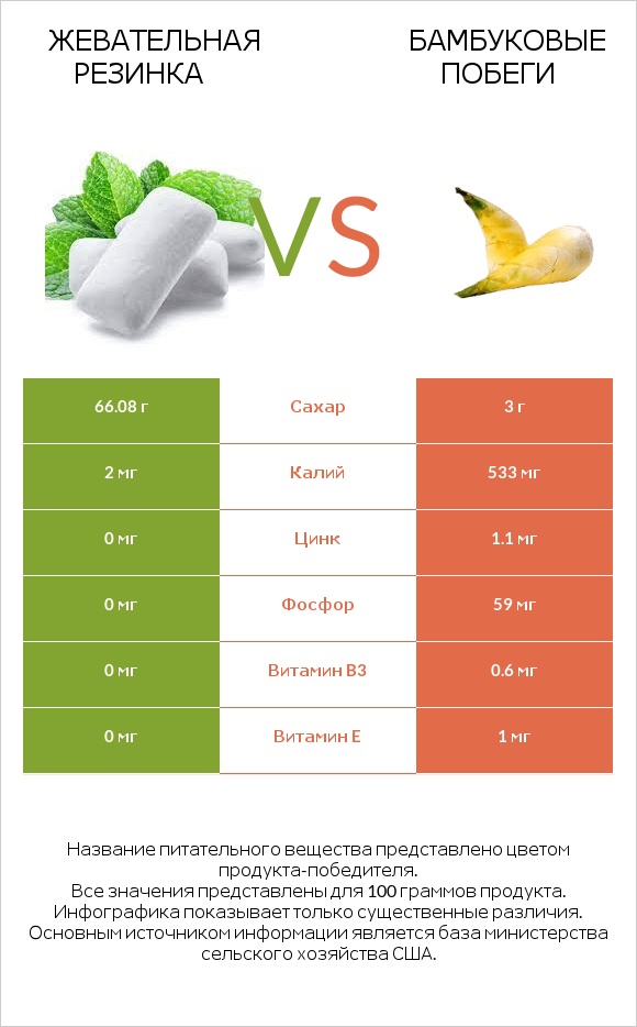 Жевательная резинка vs Бамбуковые побеги infographic