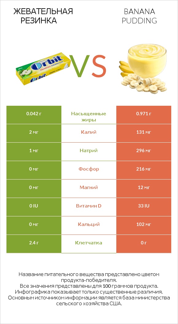 Жевательная резинка vs Banana pudding infographic