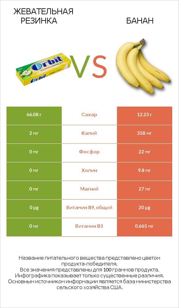 Жевательная резинка vs Банан infographic