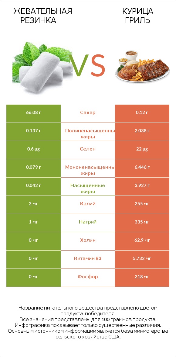 Жевательная резинка vs Курица гриль infographic