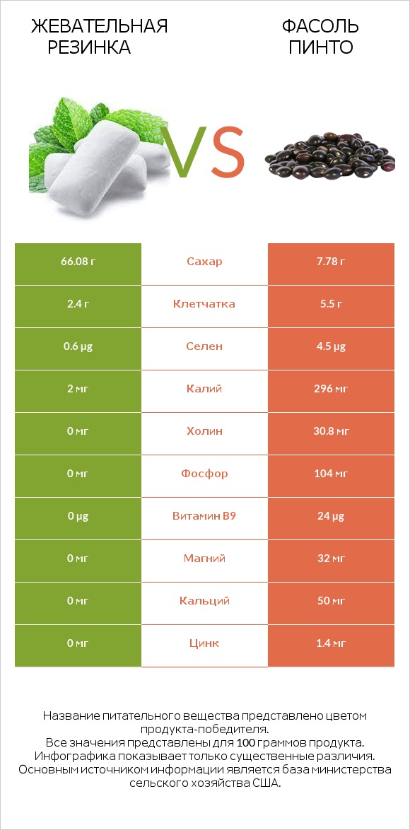 Жевательная резинка vs Фасоль пинто infographic