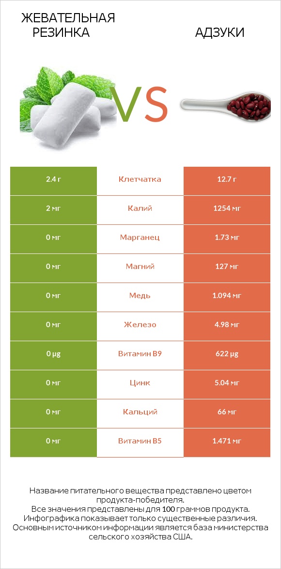 Жевательная резинка vs Адзуки infographic