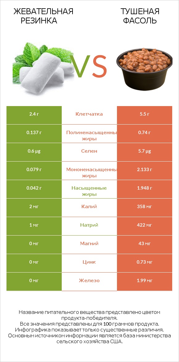 Жевательная резинка vs Тушеная фасоль infographic