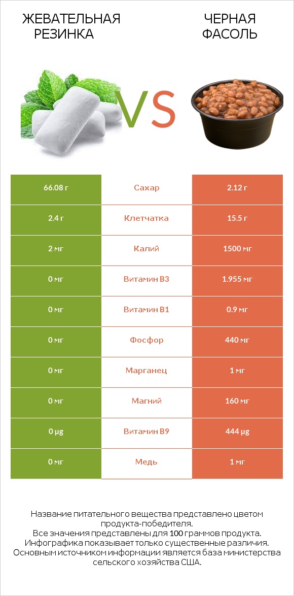 Жевательная резинка vs Черная фасоль infographic