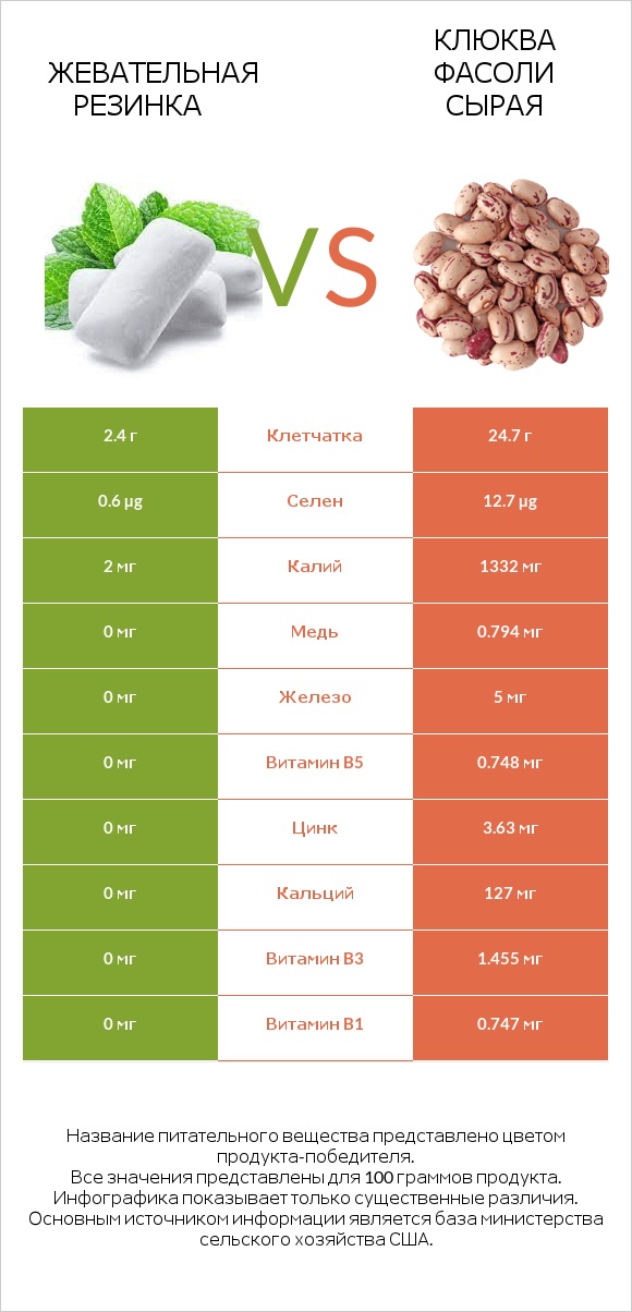 Жевательная резинка vs Клюква фасоли сырая infographic