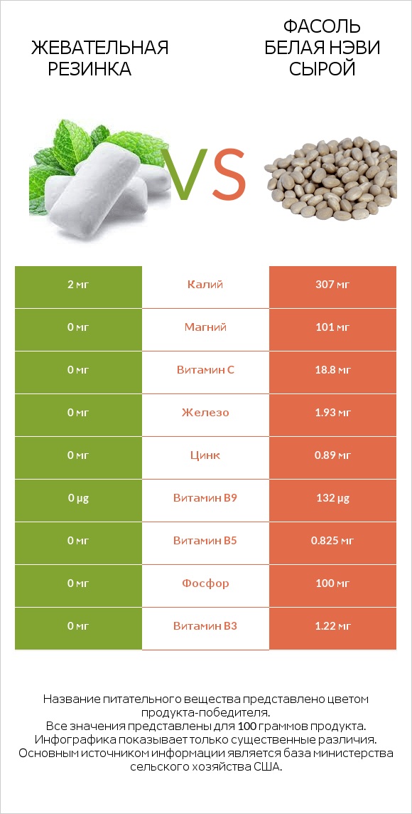 Жевательная резинка vs Фасоль белая нэви сырой infographic