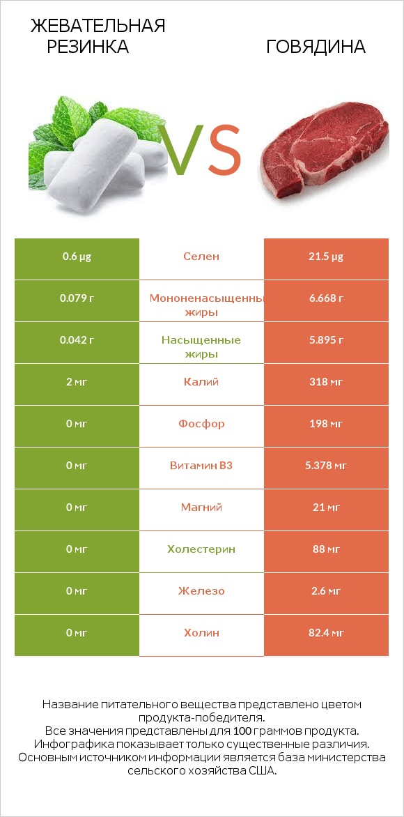 Жевательная резинка vs Говядина infographic